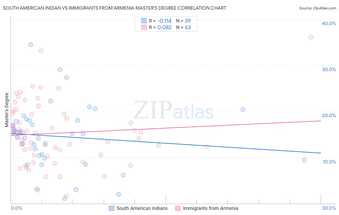 South American Indian vs Immigrants from Armenia Master's Degree