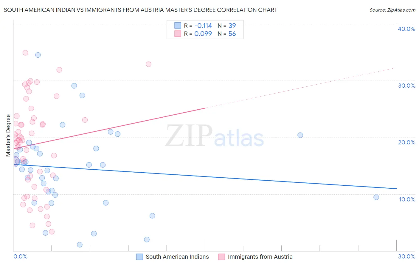 South American Indian vs Immigrants from Austria Master's Degree