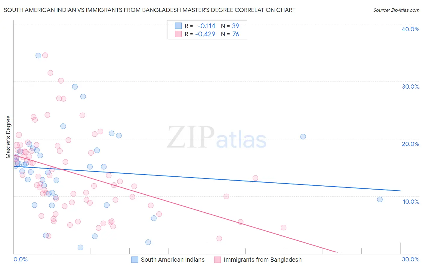 South American Indian vs Immigrants from Bangladesh Master's Degree