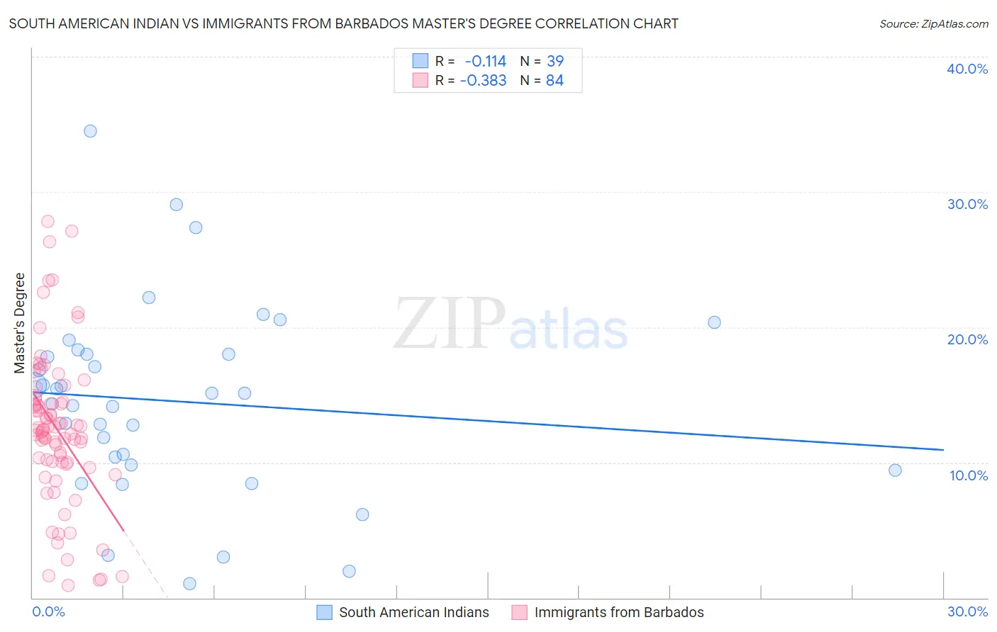 South American Indian vs Immigrants from Barbados Master's Degree