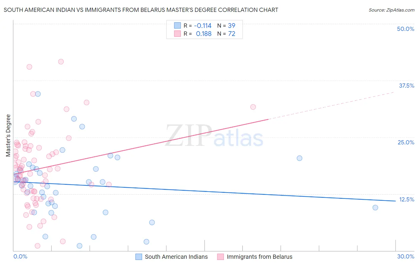 South American Indian vs Immigrants from Belarus Master's Degree