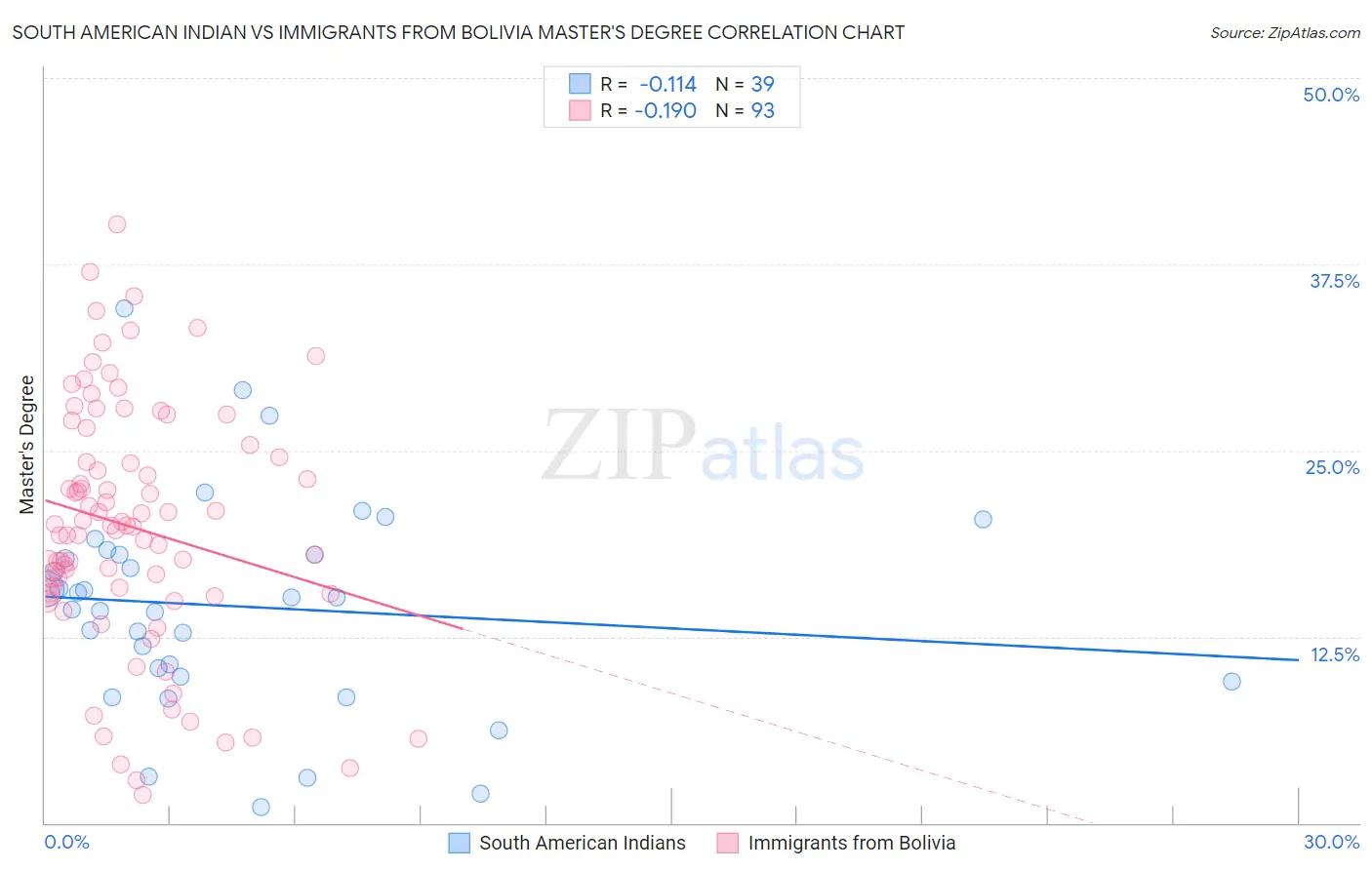 South American Indian vs Immigrants from Bolivia Master's Degree