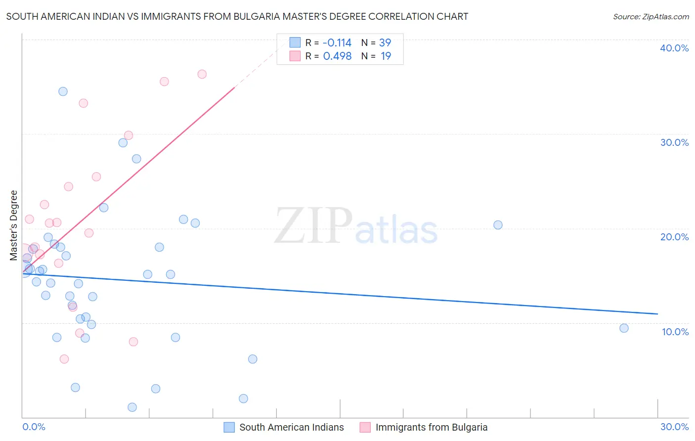 South American Indian vs Immigrants from Bulgaria Master's Degree