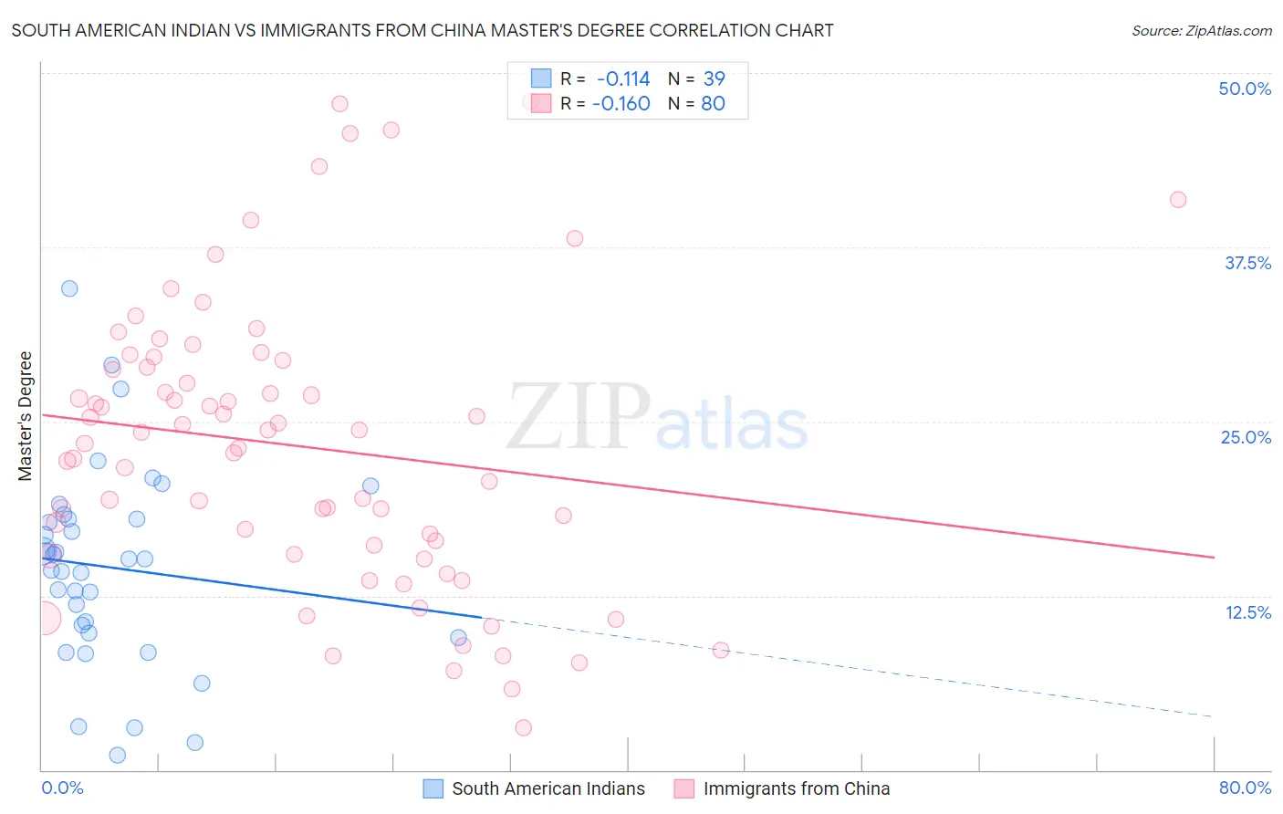 South American Indian vs Immigrants from China Master's Degree