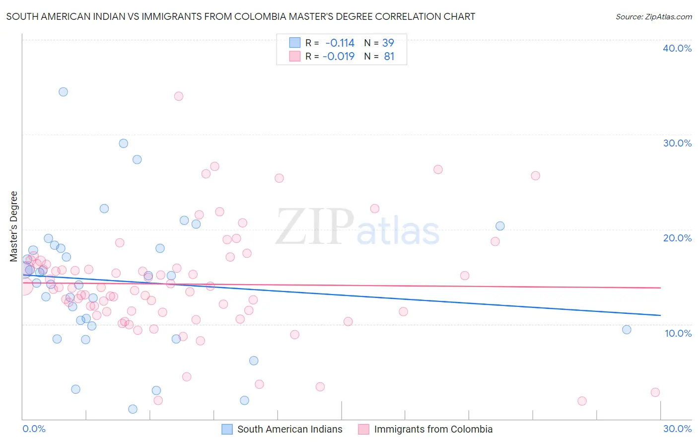 South American Indian vs Immigrants from Colombia Master's Degree