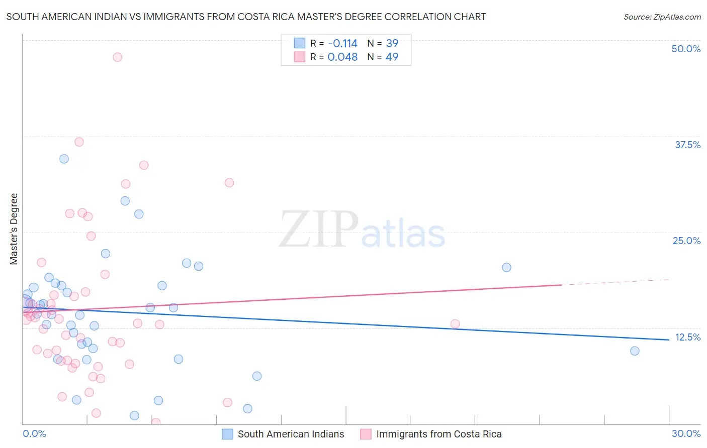 South American Indian vs Immigrants from Costa Rica Master's Degree