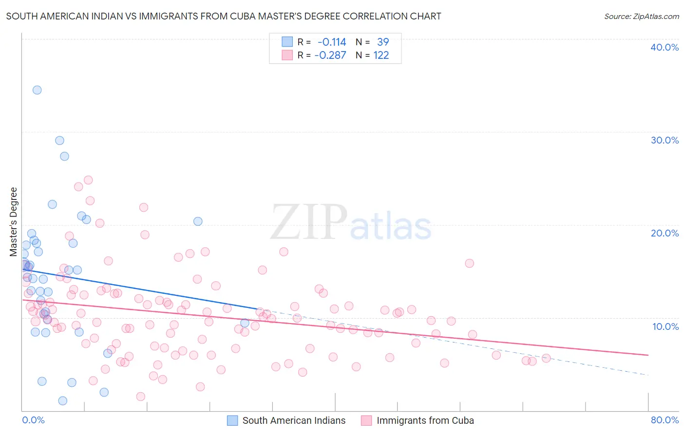 South American Indian vs Immigrants from Cuba Master's Degree