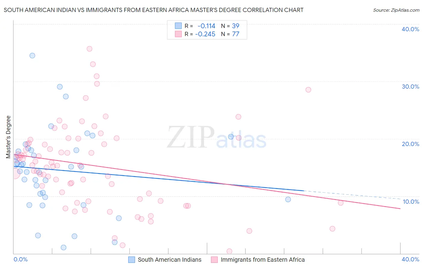 South American Indian vs Immigrants from Eastern Africa Master's Degree