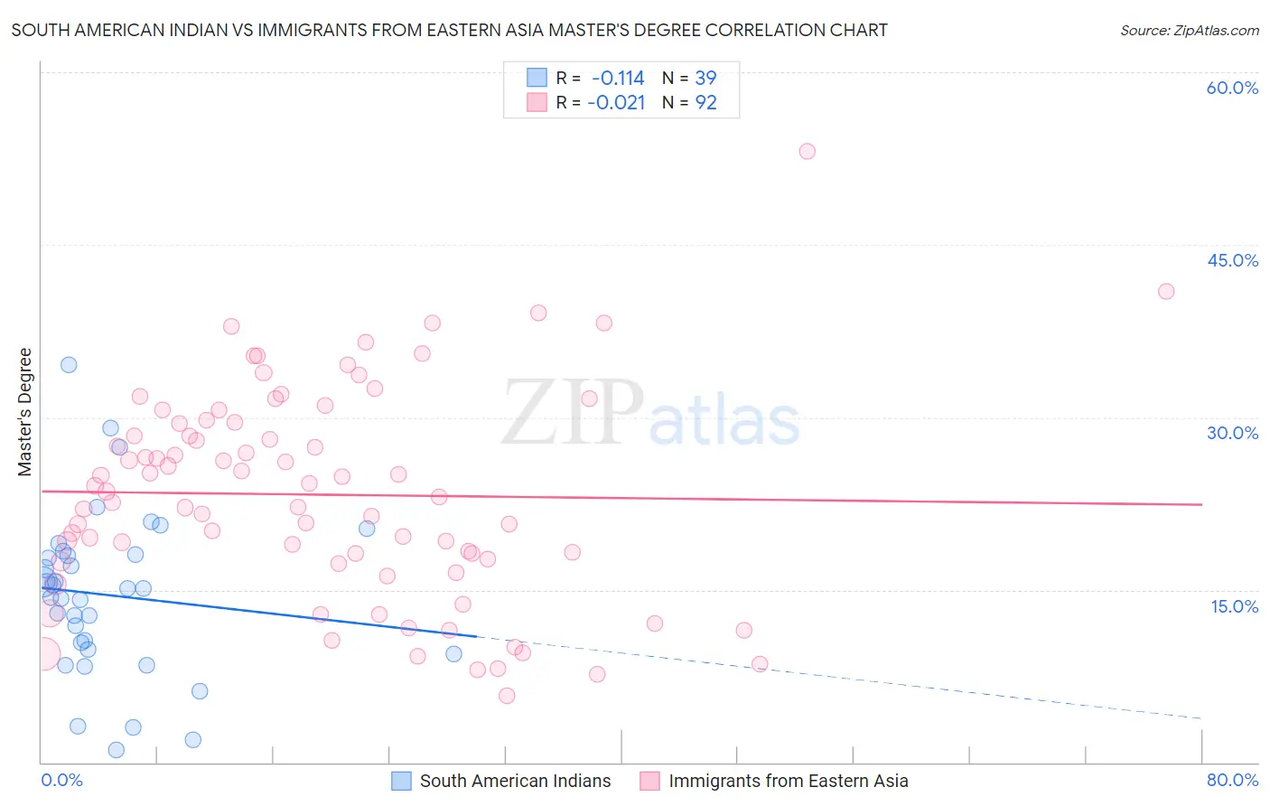 South American Indian vs Immigrants from Eastern Asia Master's Degree