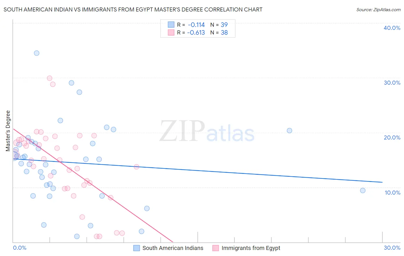 South American Indian vs Immigrants from Egypt Master's Degree