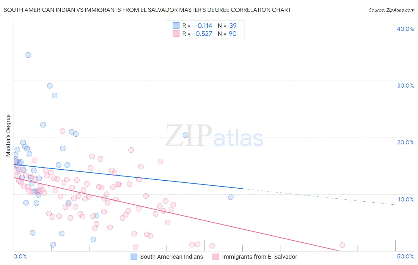 South American Indian vs Immigrants from El Salvador Master's Degree