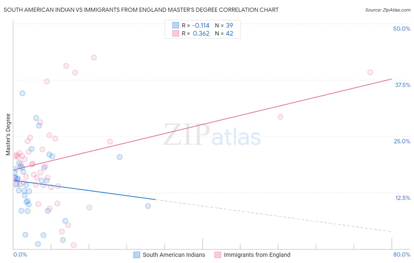 South American Indian vs Immigrants from England Master's Degree