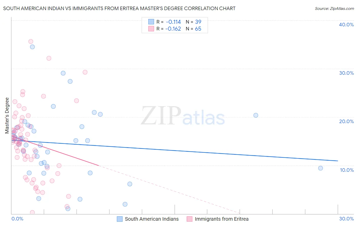 South American Indian vs Immigrants from Eritrea Master's Degree