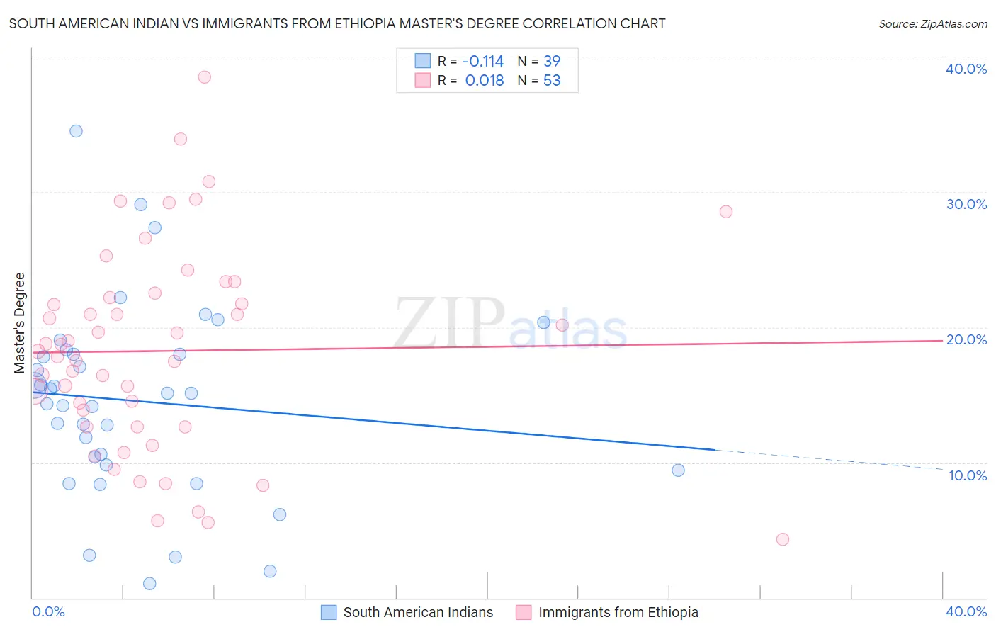 South American Indian vs Immigrants from Ethiopia Master's Degree