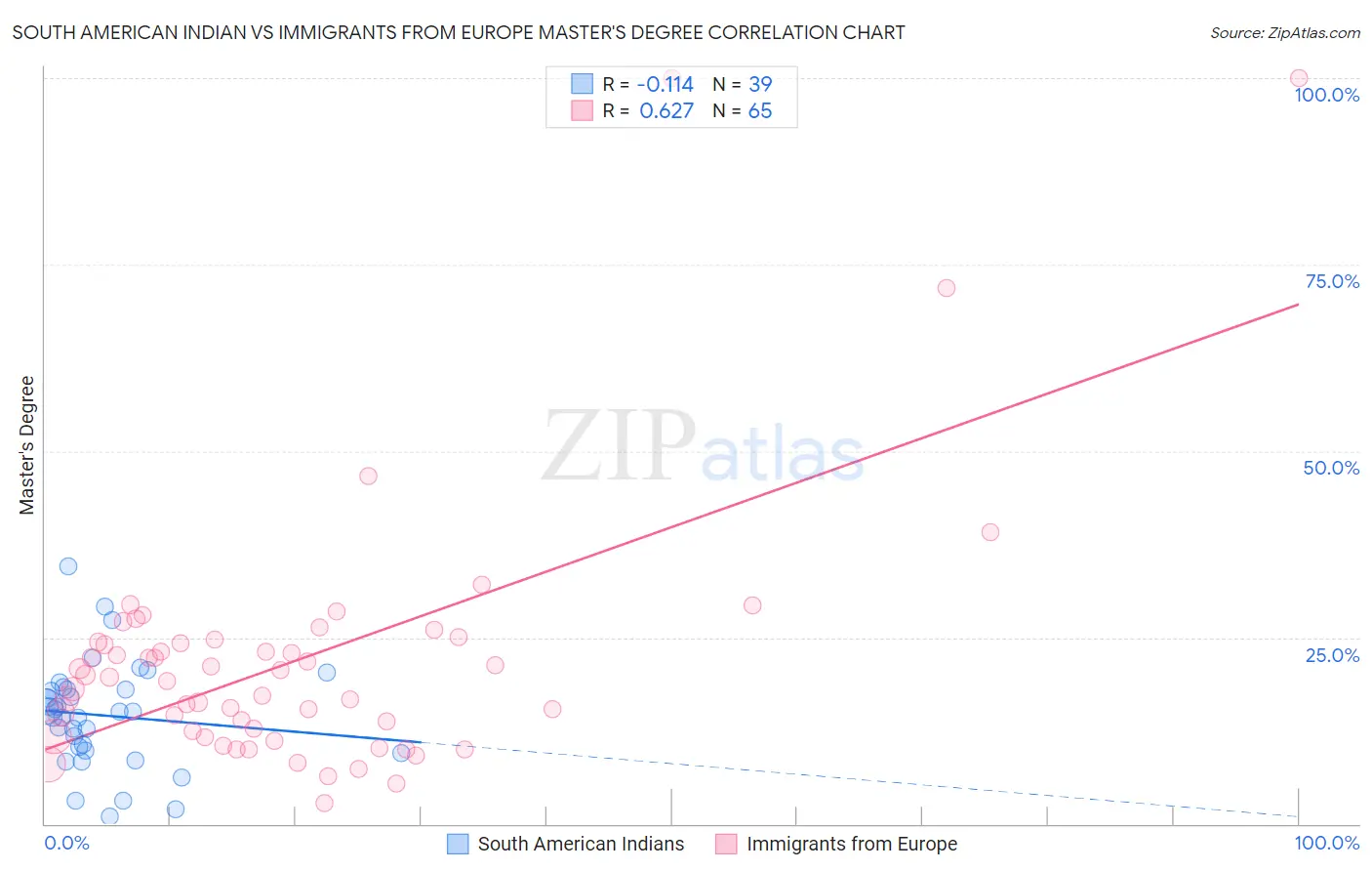 South American Indian vs Immigrants from Europe Master's Degree