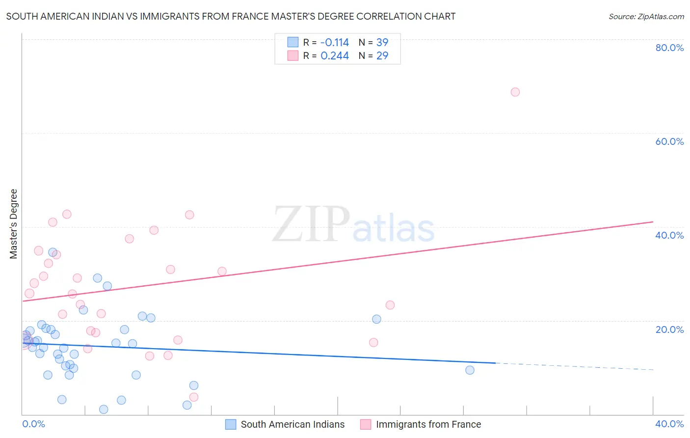 South American Indian vs Immigrants from France Master's Degree