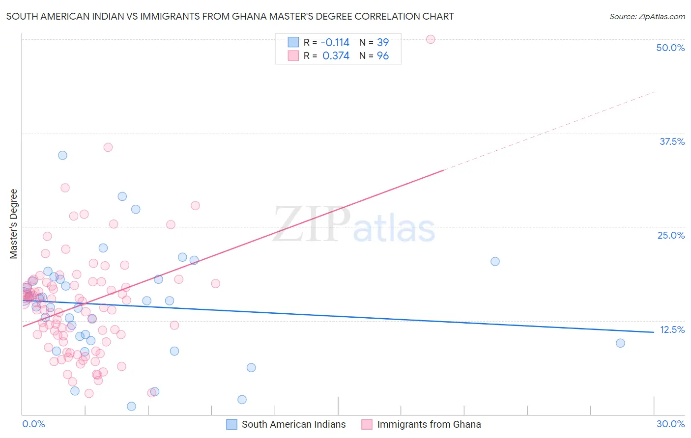 South American Indian vs Immigrants from Ghana Master's Degree