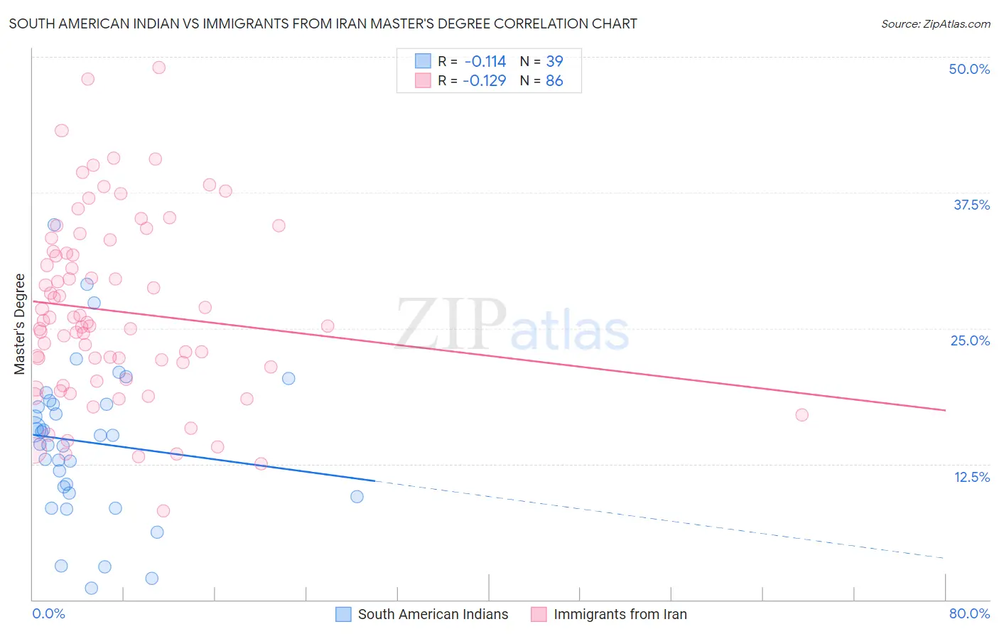 South American Indian vs Immigrants from Iran Master's Degree