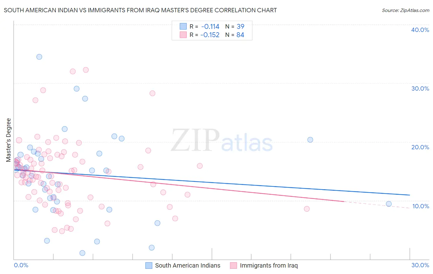 South American Indian vs Immigrants from Iraq Master's Degree