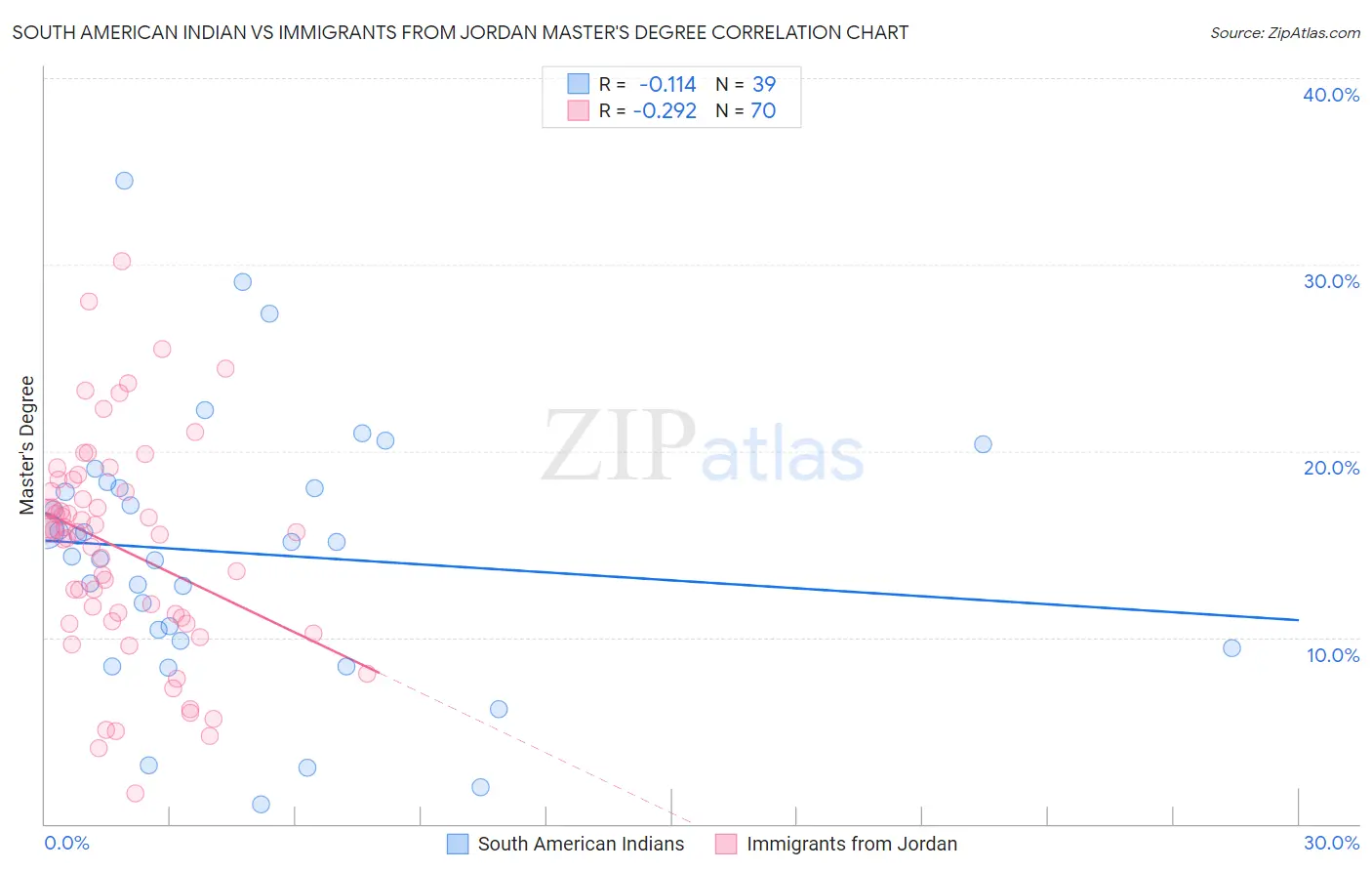 South American Indian vs Immigrants from Jordan Master's Degree