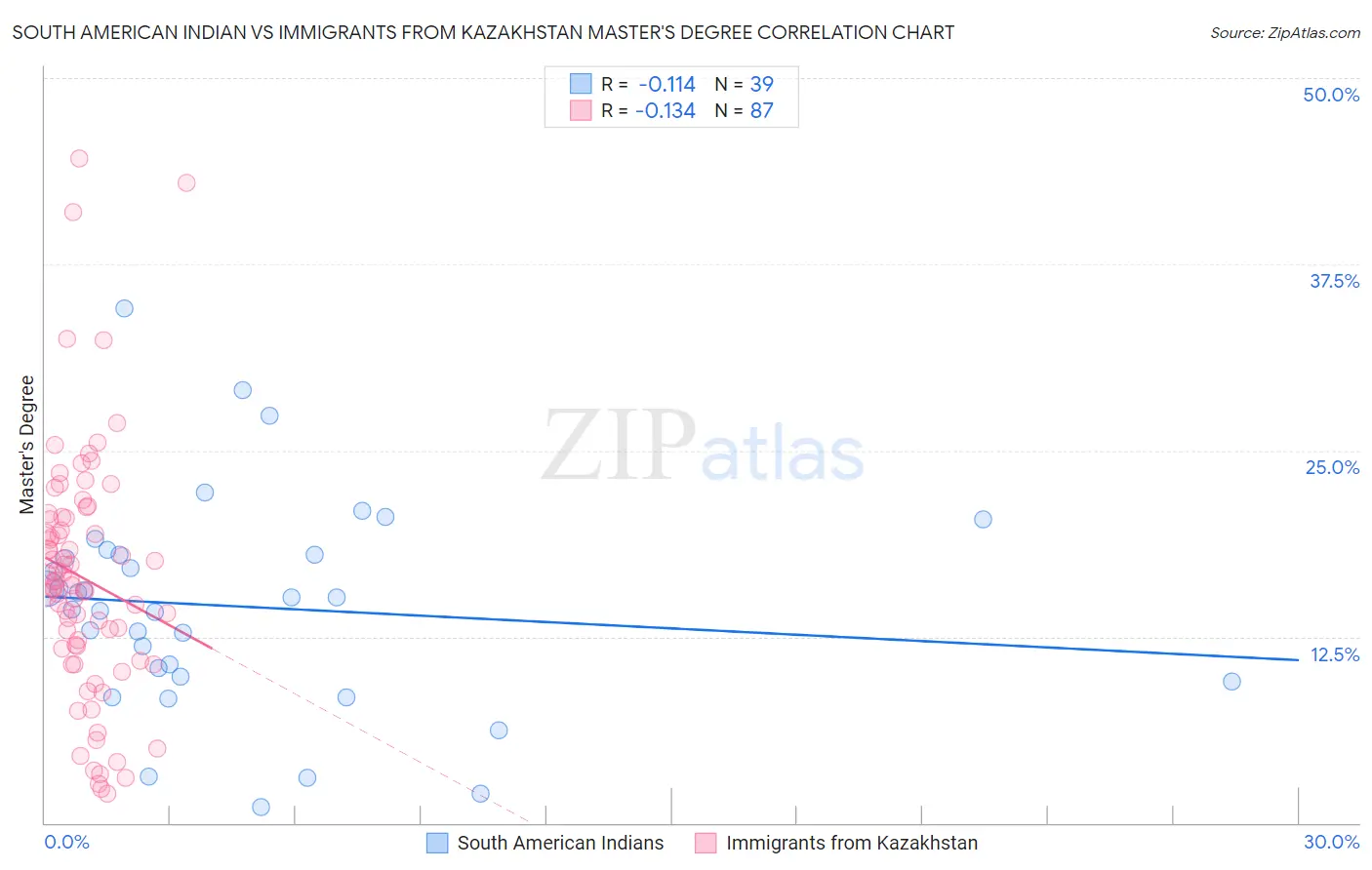 South American Indian vs Immigrants from Kazakhstan Master's Degree