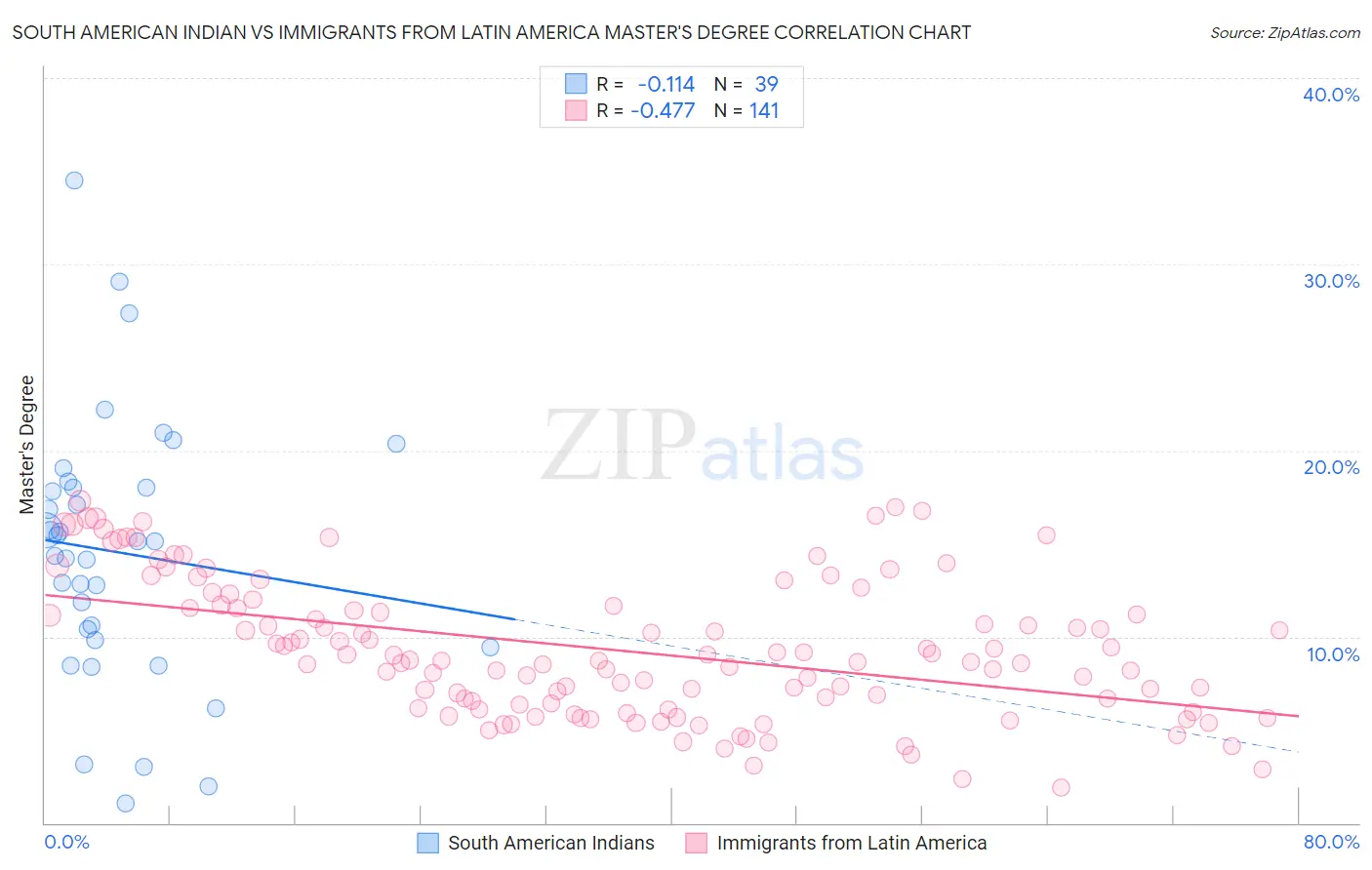 South American Indian vs Immigrants from Latin America Master's Degree