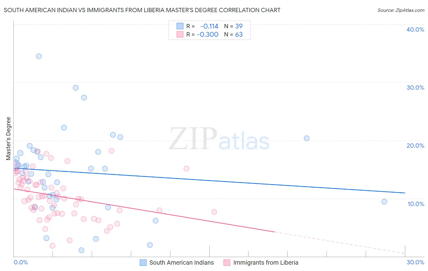 South American Indian vs Immigrants from Liberia Master's Degree