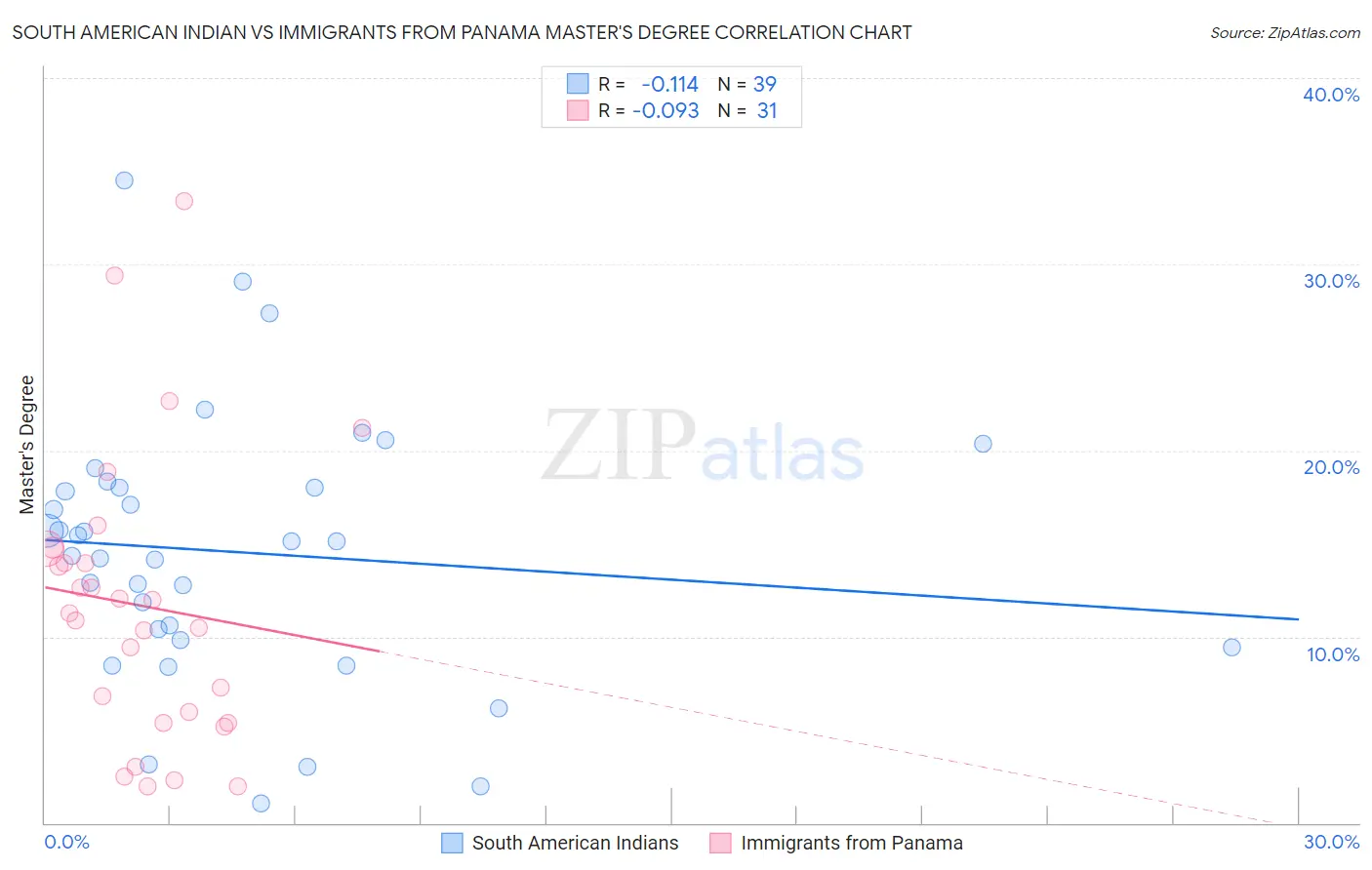 South American Indian vs Immigrants from Panama Master's Degree