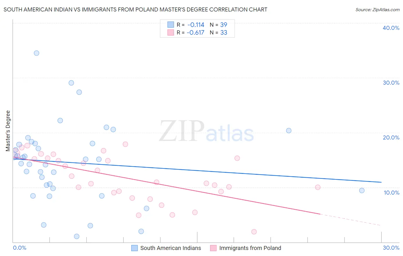 South American Indian vs Immigrants from Poland Master's Degree