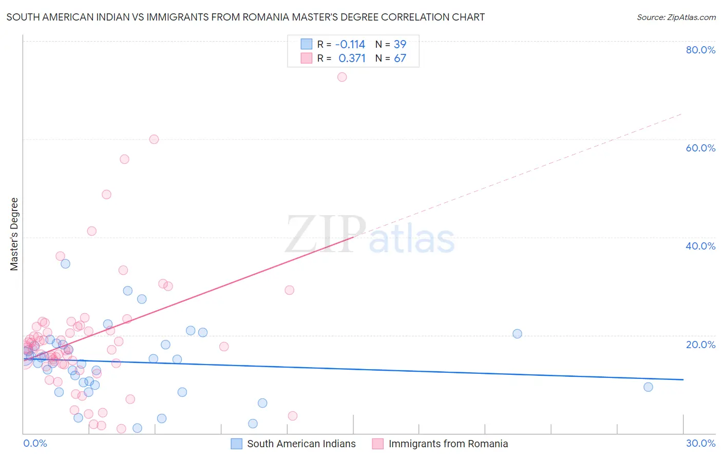 South American Indian vs Immigrants from Romania Master's Degree