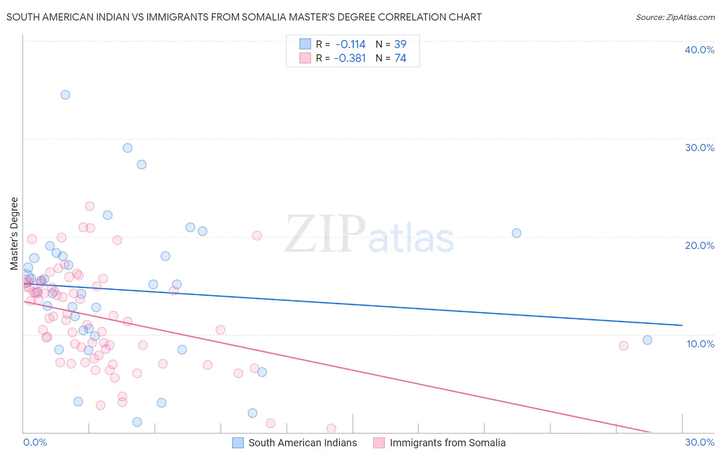 South American Indian vs Immigrants from Somalia Master's Degree