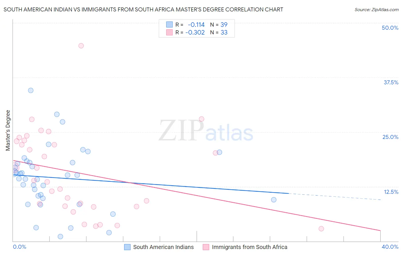 South American Indian vs Immigrants from South Africa Master's Degree