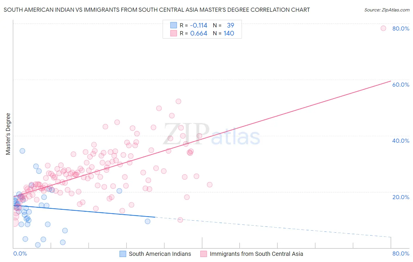 South American Indian vs Immigrants from South Central Asia Master's Degree