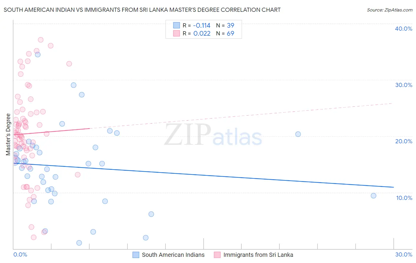 South American Indian vs Immigrants from Sri Lanka Master's Degree