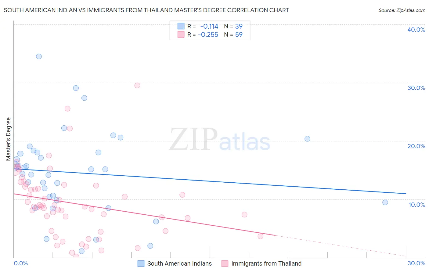 South American Indian vs Immigrants from Thailand Master's Degree