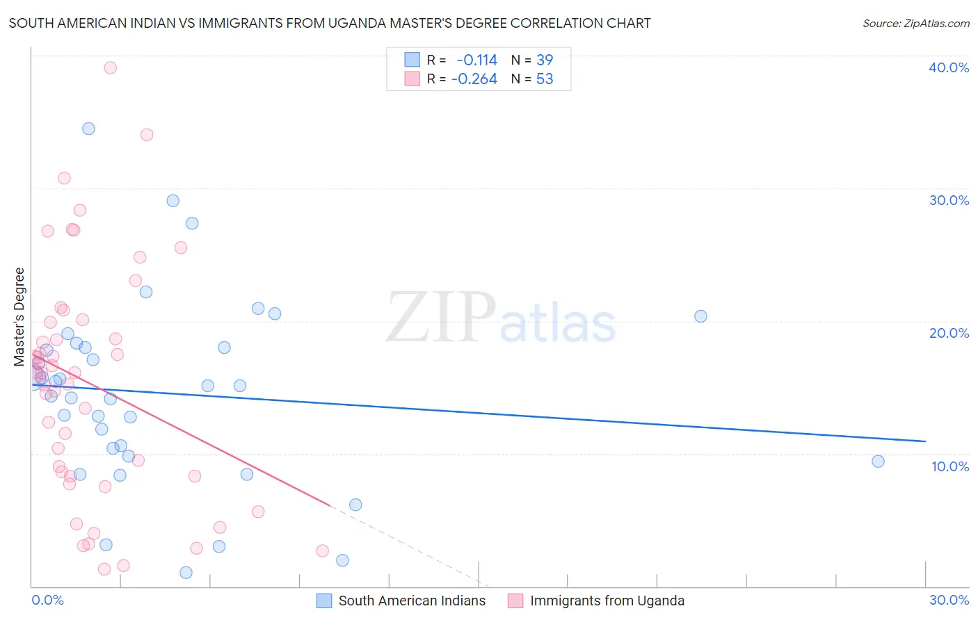 South American Indian vs Immigrants from Uganda Master's Degree