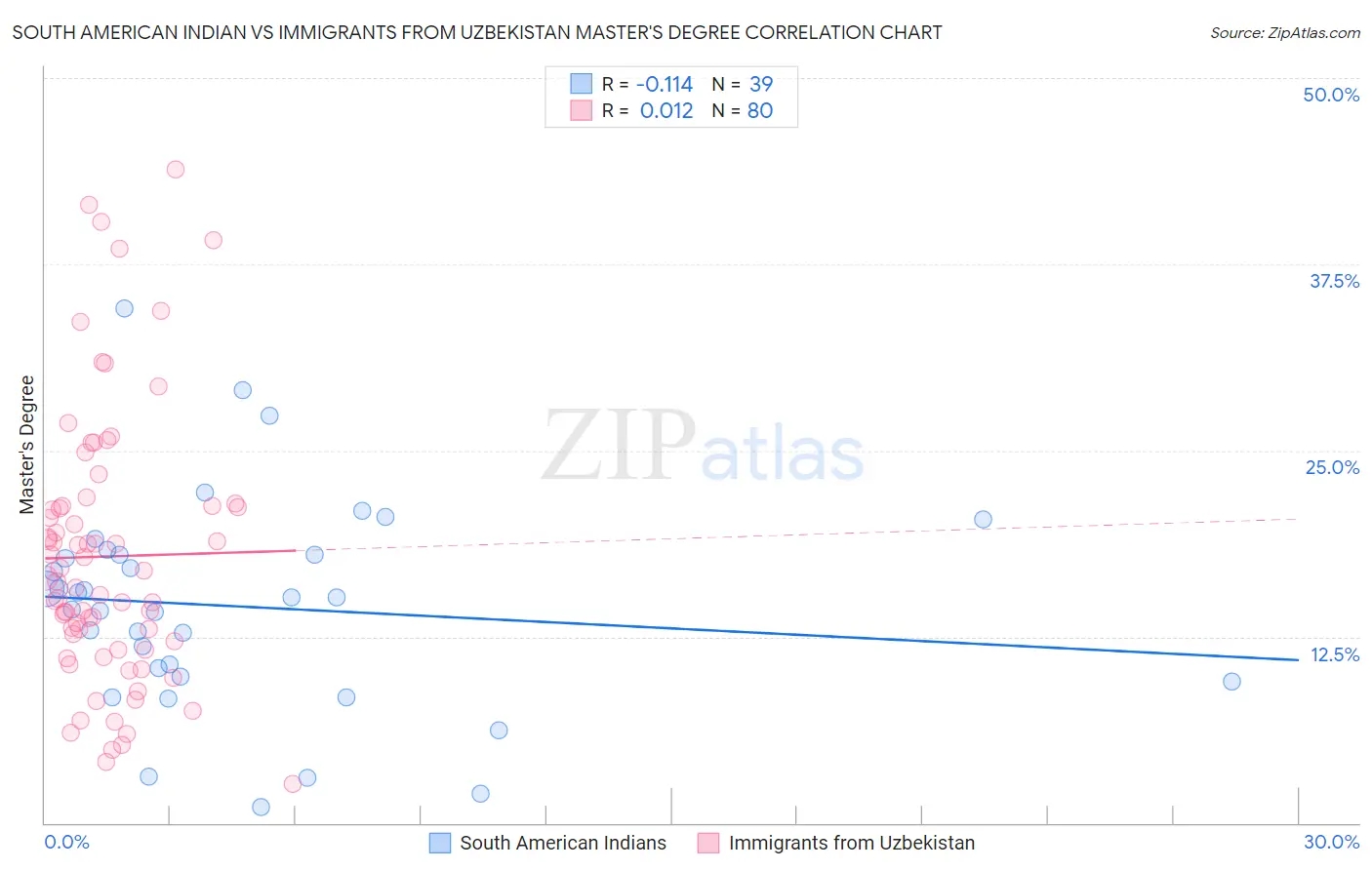 South American Indian vs Immigrants from Uzbekistan Master's Degree