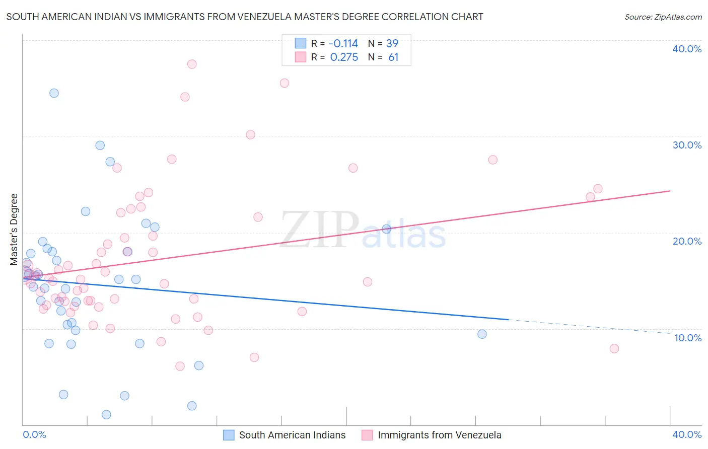 South American Indian vs Immigrants from Venezuela Master's Degree