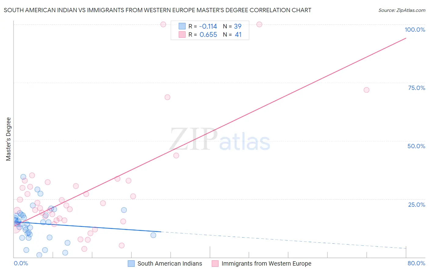 South American Indian vs Immigrants from Western Europe Master's Degree