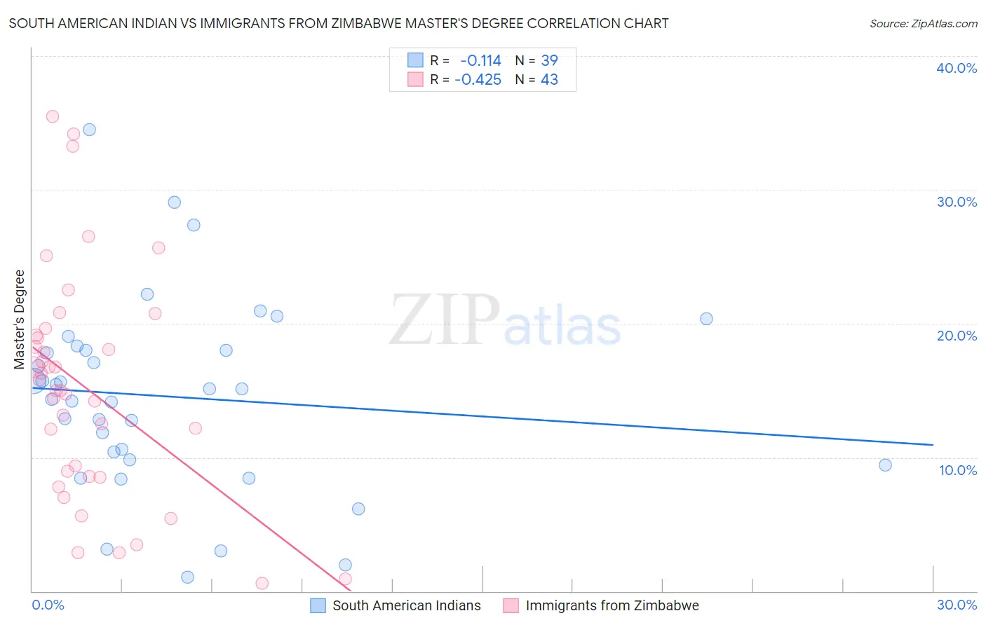 South American Indian vs Immigrants from Zimbabwe Master's Degree