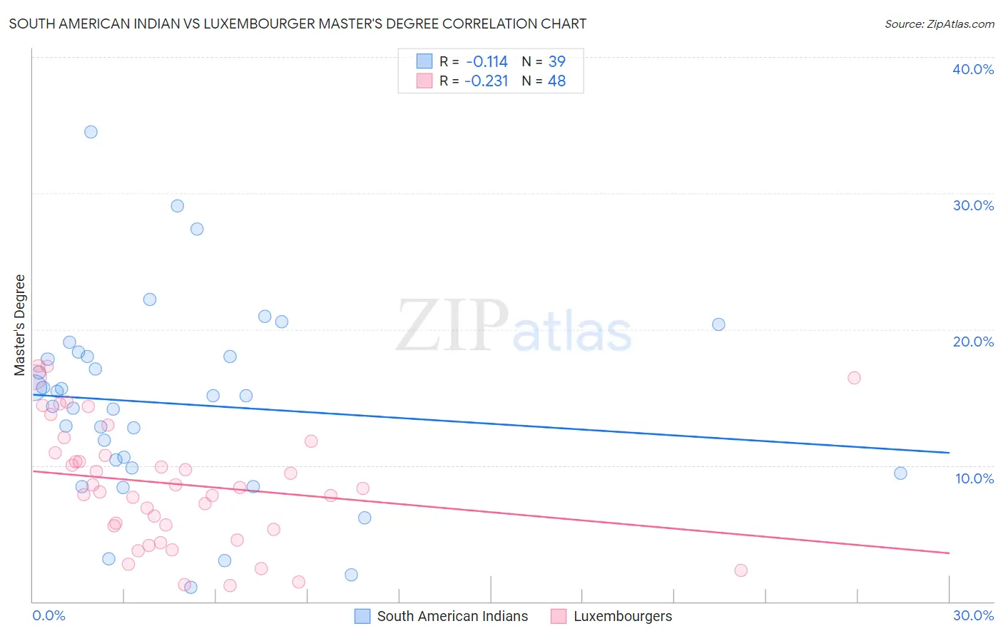 South American Indian vs Luxembourger Master's Degree