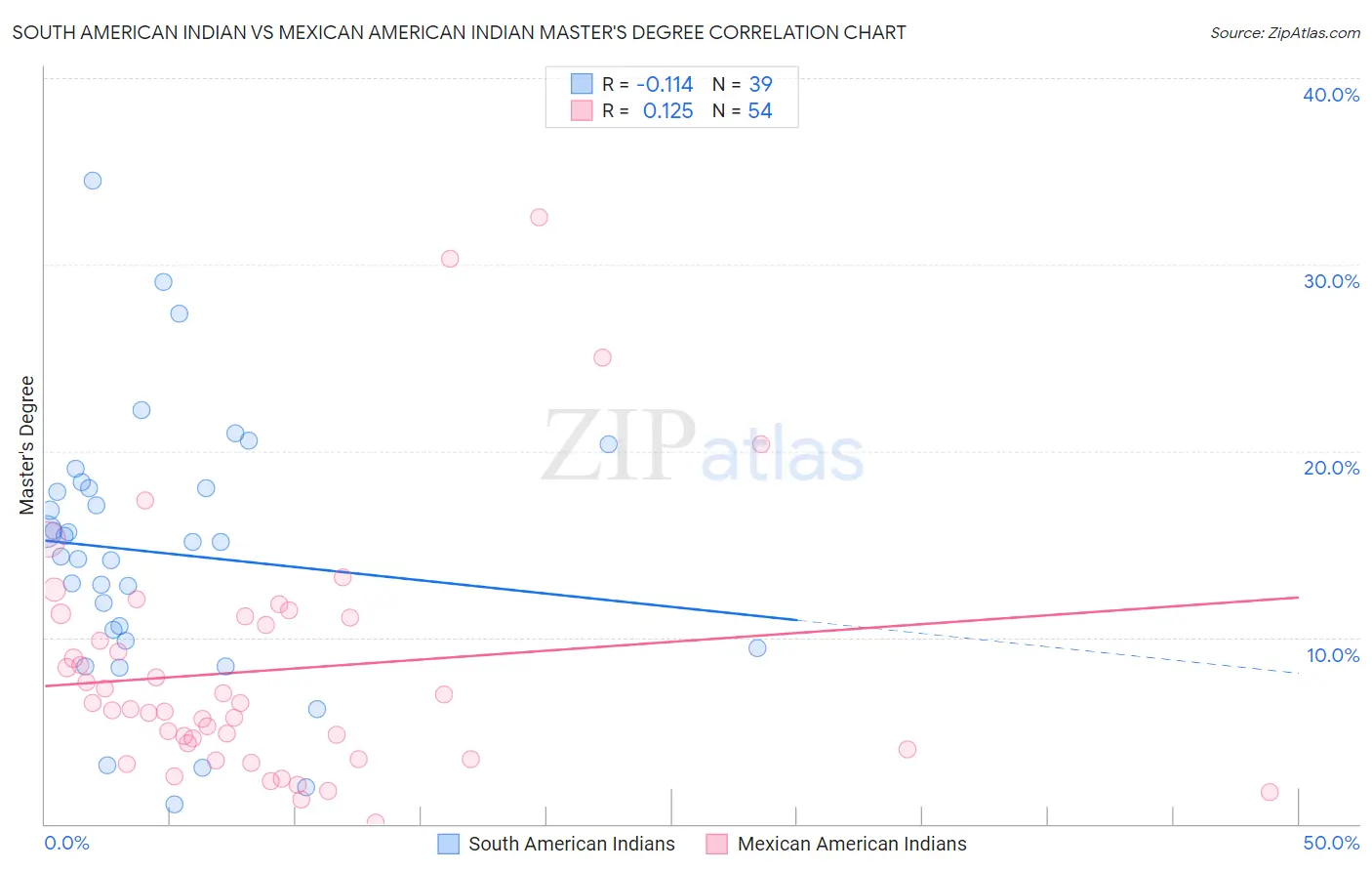 South American Indian vs Mexican American Indian Master's Degree