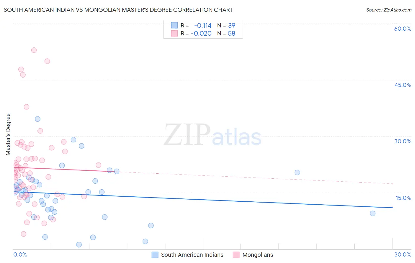 South American Indian vs Mongolian Master's Degree