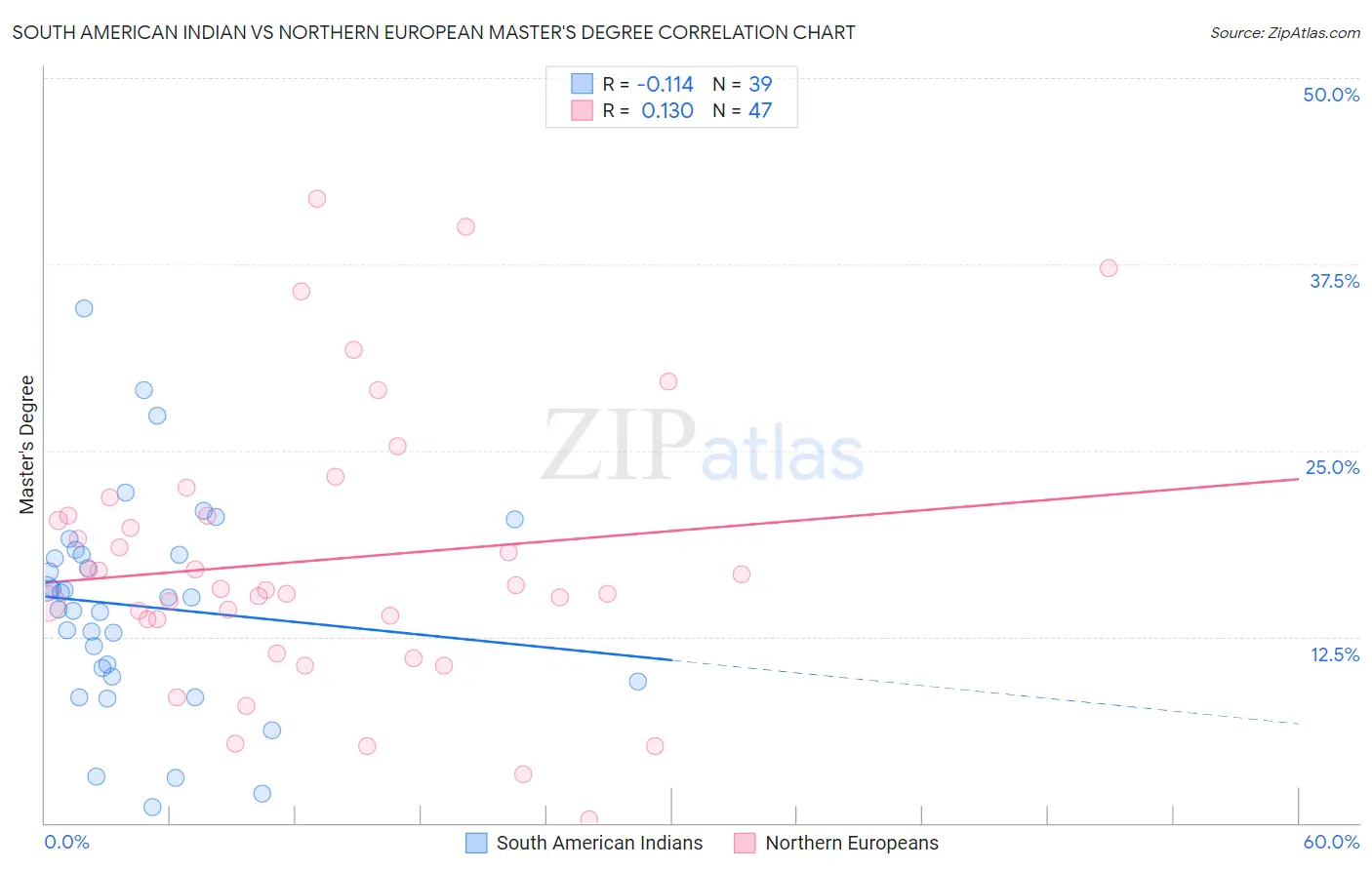 South American Indian vs Northern European Master's Degree