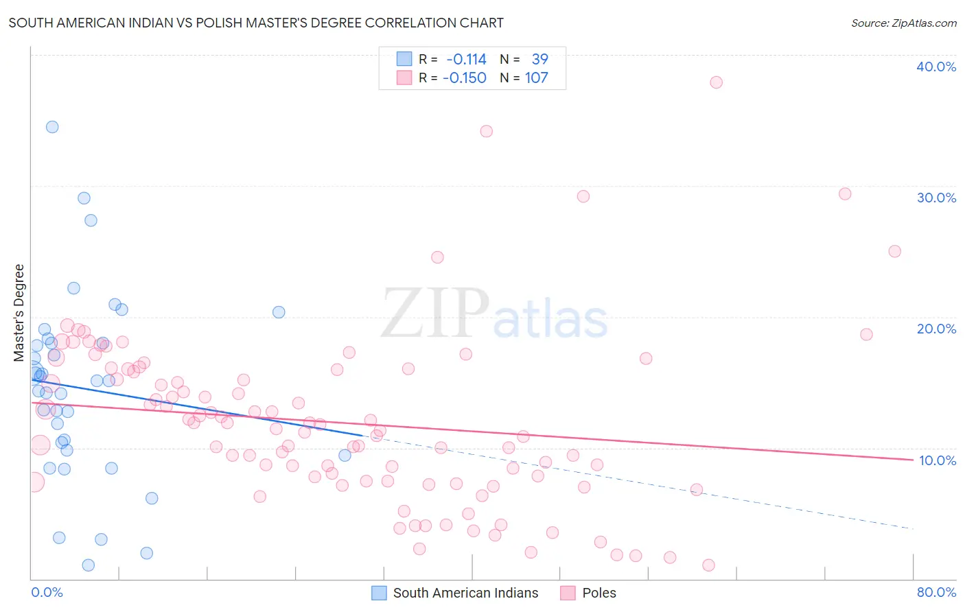 South American Indian vs Polish Master's Degree