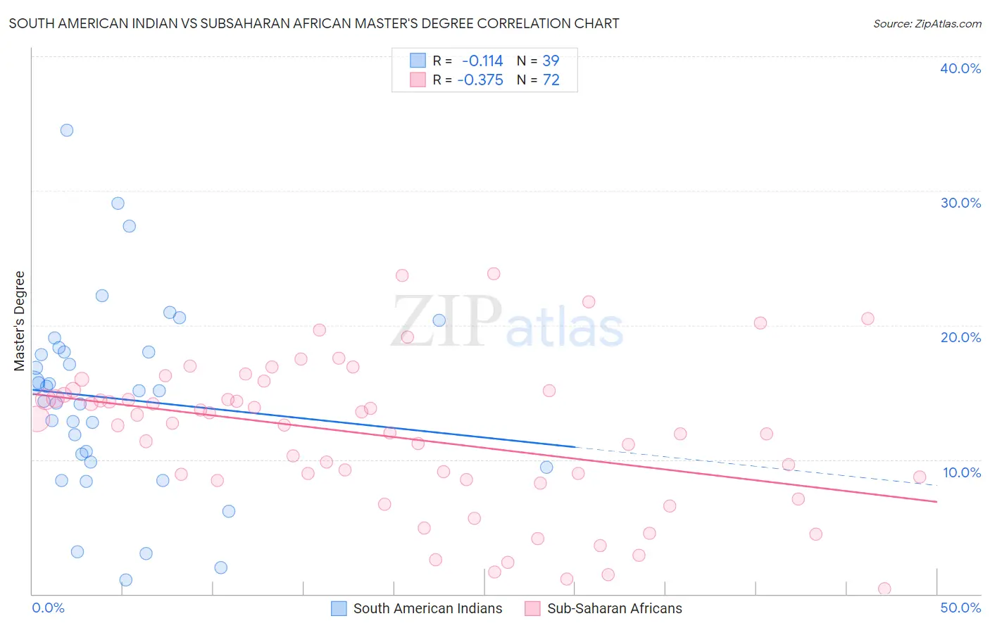 South American Indian vs Subsaharan African Master's Degree