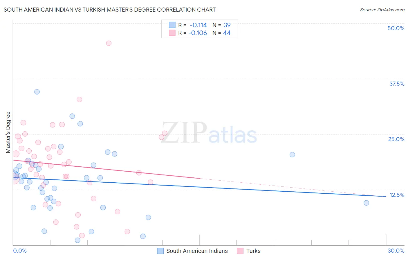 South American Indian vs Turkish Master's Degree