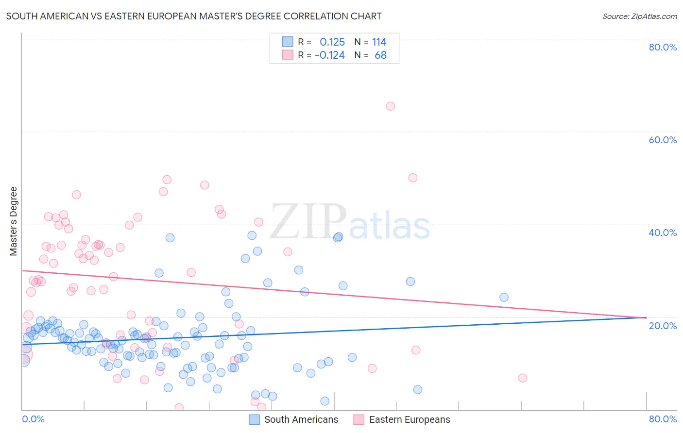 South American vs Eastern European Master's Degree