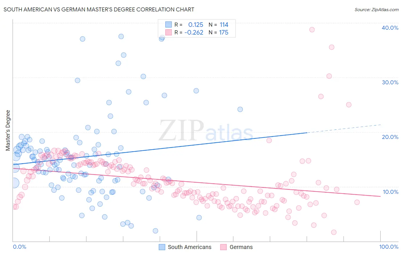 South American vs German Master's Degree