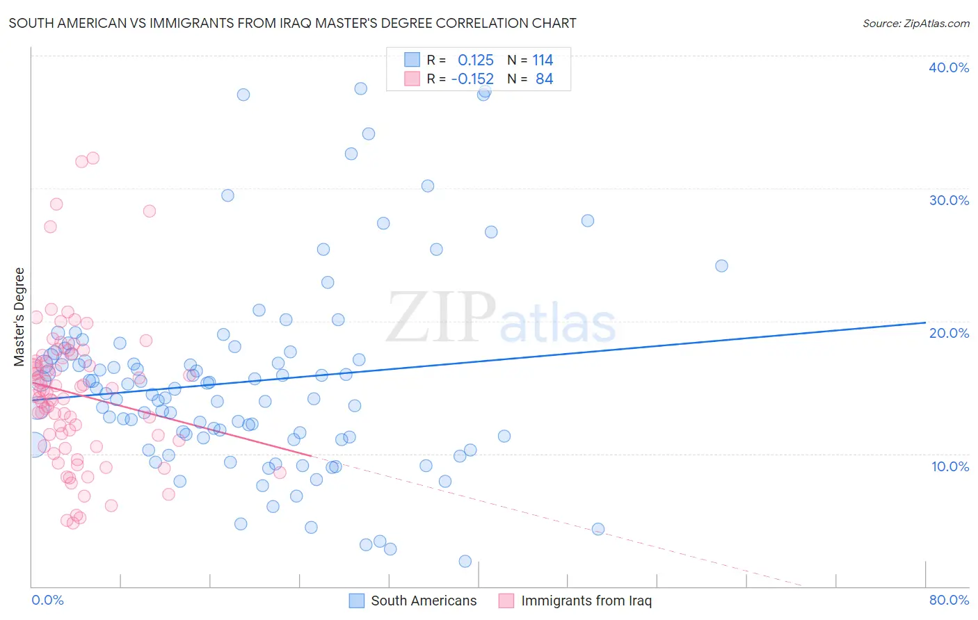 South American vs Immigrants from Iraq Master's Degree